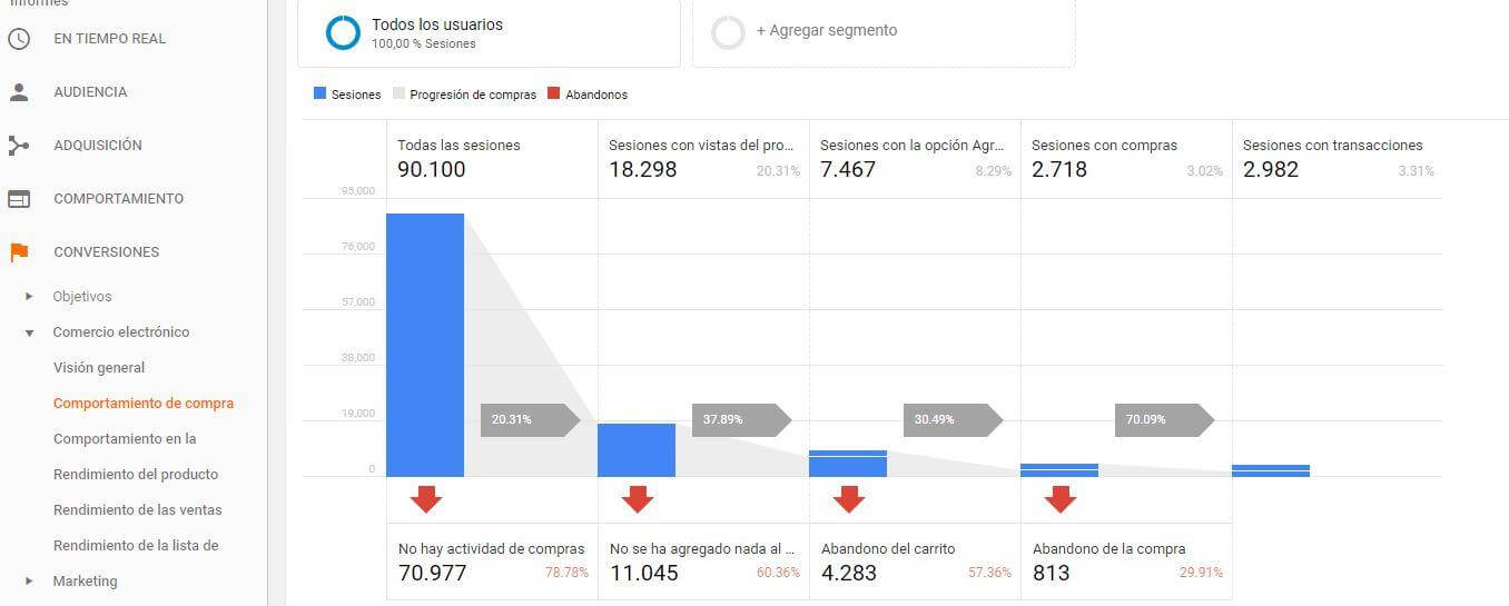 Cart abandonment metric