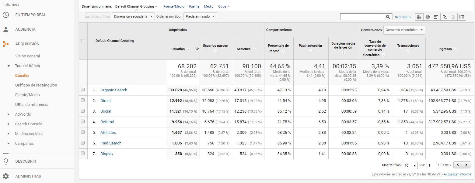 Ecommerce Channels Google Analytics