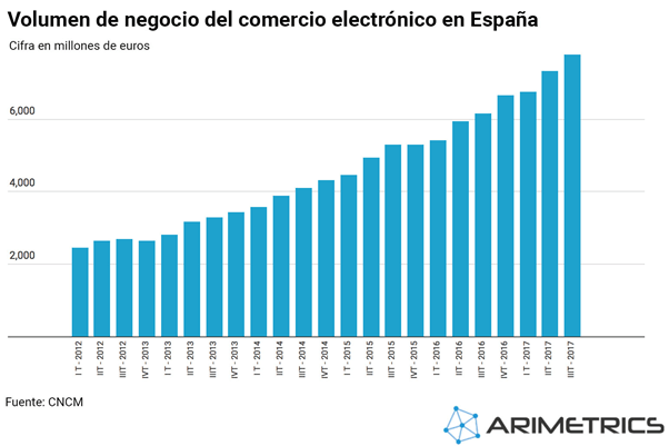 Ecommerce volume