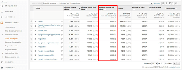 Average duration of the session in ecommerce